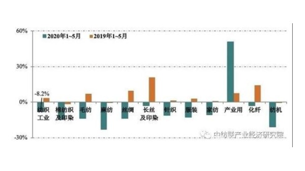 2020年1~5月紡織行業(yè)經(jīng)濟運行情況分析