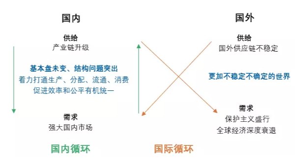 何為“雙循環(huán)”？對(duì)紡織行業(yè)有什么影響？
