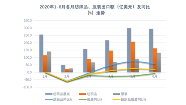 紡織業(yè)發(fā)揮產(chǎn)能優(yōu)勢(shì)促推上半年出口增長(zhǎng)，全年仍須穩(wěn)住外貿(mào)基本盤！