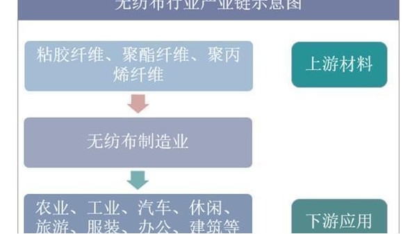 2019年中國(guó)無(wú)紡布行業(yè)市場(chǎng)現(xiàn)狀與發(fā)展趨勢(shì)分析，未來(lái)市場(chǎng)空間巨大