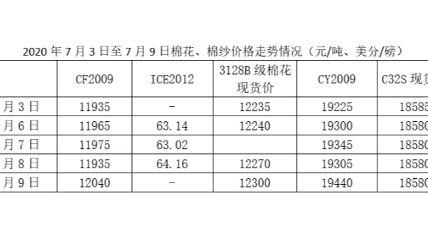 中美貿(mào)易與棉紡織市場觀察（7.3-7.9）
