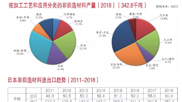2018年日本非織造材料產(chǎn)量報告