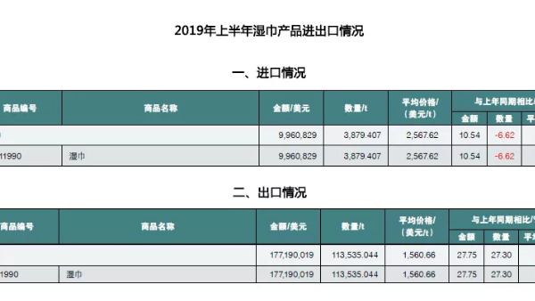 中國衛(wèi)生用品市場：進口量價齊降，出口穩(wěn)定增長