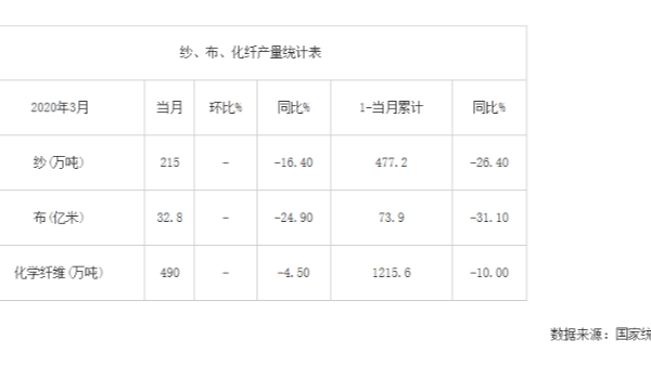 2020年3月我國(guó)紗、布、化纖產(chǎn)量統(tǒng)計(jì)