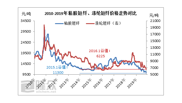 粘膠短纖、滌綸短纖同處“歷史低位”，但效應不同