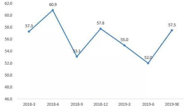 臨近年尾，2019都快過去了，紡織行業(yè)發(fā)展到底怎么樣呢？