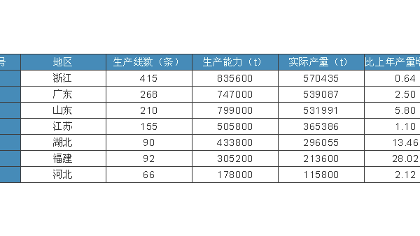 穩(wěn)中求進，實現全行業(yè)平穩(wěn)發(fā)展——紡絲成網非織造行業(yè)最新統(tǒng)計數據