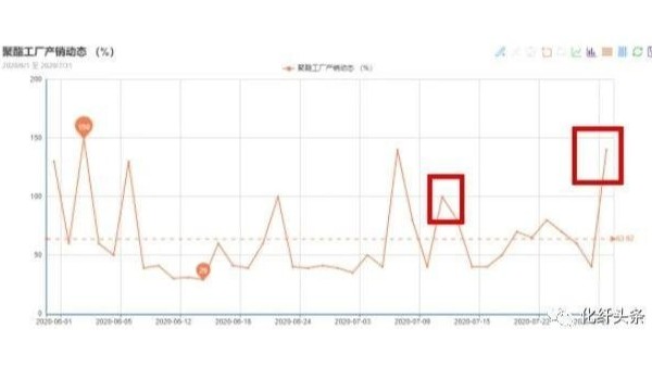 “金九銀十”或已提前到來，滌絲新一輪漲價潮開啟！