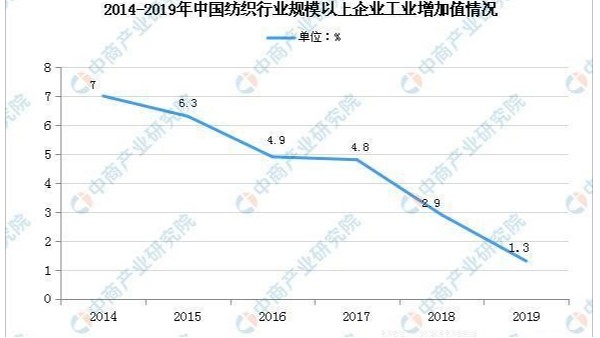 2020年中國紡織業(yè)市場現(xiàn)狀及發(fā)展前景預(yù)測分析