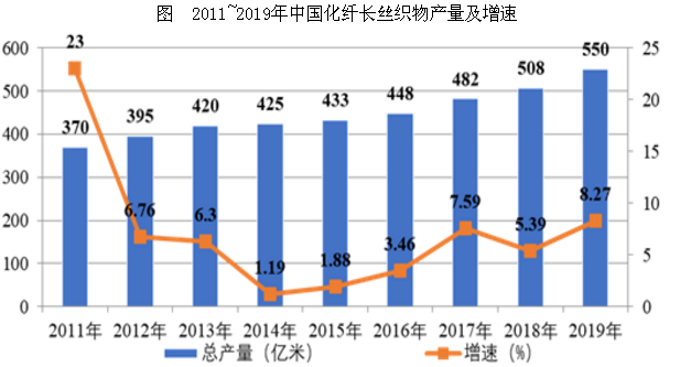 我國化纖長絲織物產(chǎn)量達(dá)550億米