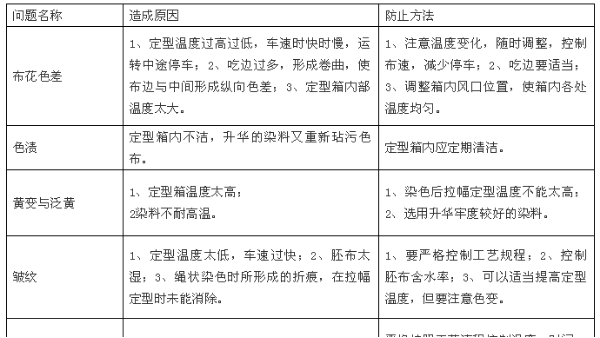 定型整理質(zhì)量問(wèn)題集合，及其防治方法！