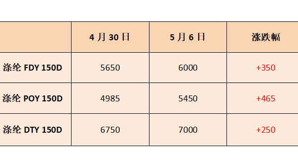 五一剛過(guò)，聚酯行情怎么出現(xiàn)了180度大轉(zhuǎn)彎？