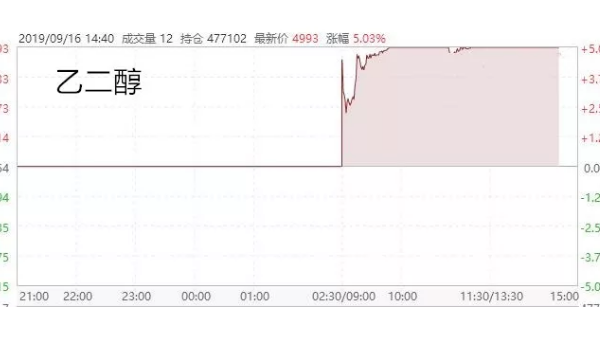 炮聲一響,全球暴漲!化纖原料“漲聲四起”，紡織企業(yè)能撈筆大的嗎?