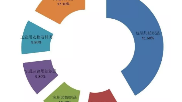 2019年印度產(chǎn)業(yè)用紡織品及非織造布展覽會調(diào)研報(bào)告