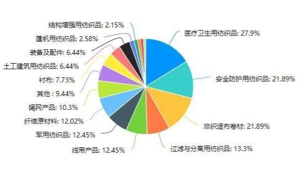中國產(chǎn)業(yè)用紡織品行業(yè)一季度運(yùn)行情況調(diào)查分析