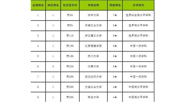 2019-2020校友會(huì)中國(guó)一流學(xué)科排名-紡織科學(xué)與工程學(xué)科排名