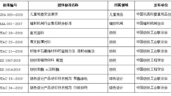 9項(xiàng)紡織類(lèi)標(biāo)準(zhǔn)入選2019年團(tuán)體標(biāo)準(zhǔn)應(yīng)用示范項(xiàng)目