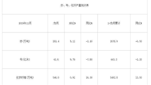 2019年11月我國(guó)紗、布、化纖產(chǎn)量統(tǒng)計(jì)
